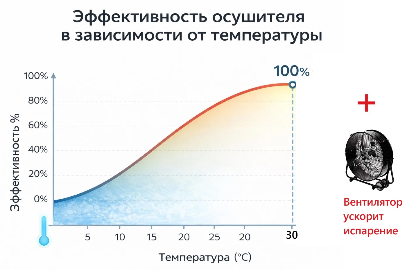 Аренда осушителей воздуха, вентиляторов